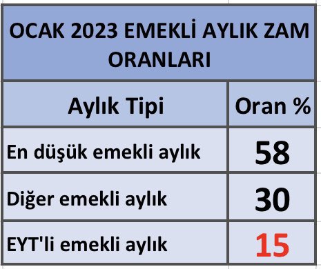 Bu sistem böyle devam ederse 3-5 yıla emeklilerin yarısı en düşük emekli aylığını almak zorunda kalacak, asgari ücrette olduğu gibi emekli aylıklarında da alt ücrette birleşim olacak! Tam bir çıkmazın içine girilecek!