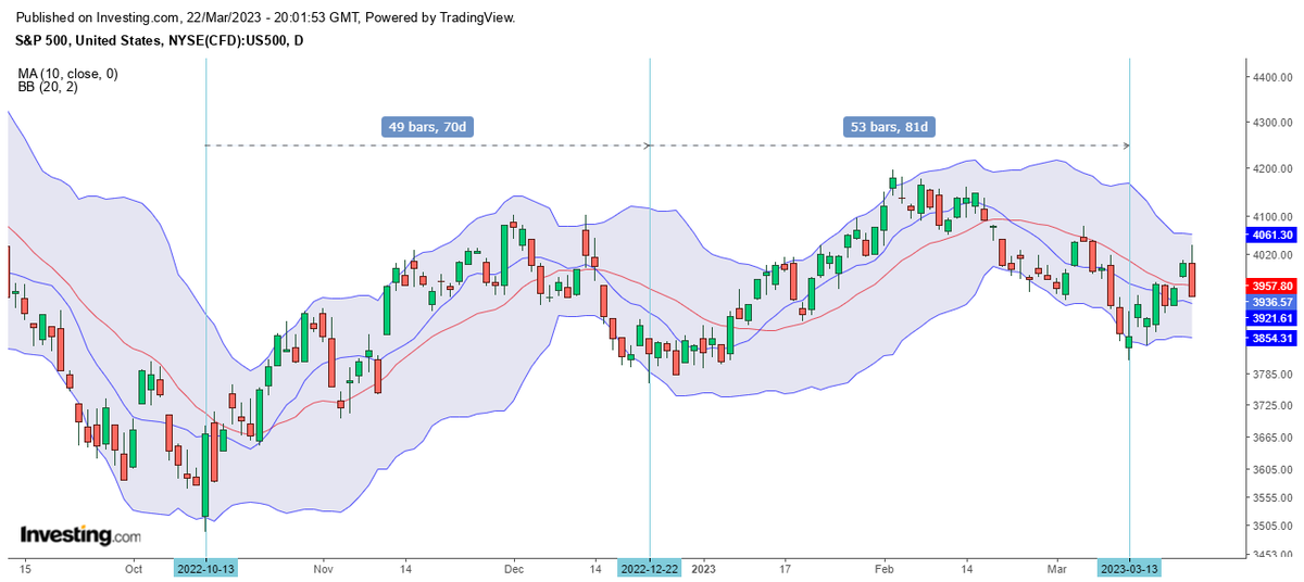 A day after confirming the daily cycle low $SPX closed back below its 20 day MA with an ugly looking candle. In order to stay in a bullish position it will have to hold above its March 13 low at 3810. The next support is 3908.