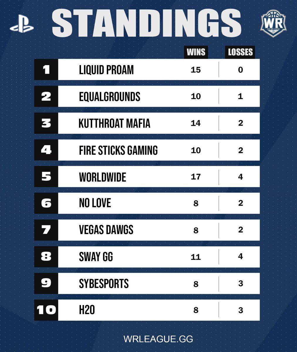 Top-performing PS5 S41 regular-season teams 📈 

🥇 <a href="/LiquidProAm/">The 2KL Process</a> (100%)
🥈 <a href="/EqualGrounds2k/">EG 2k</a> (90.9%)
🥉 @KutThroatMafiaa (87.5%)