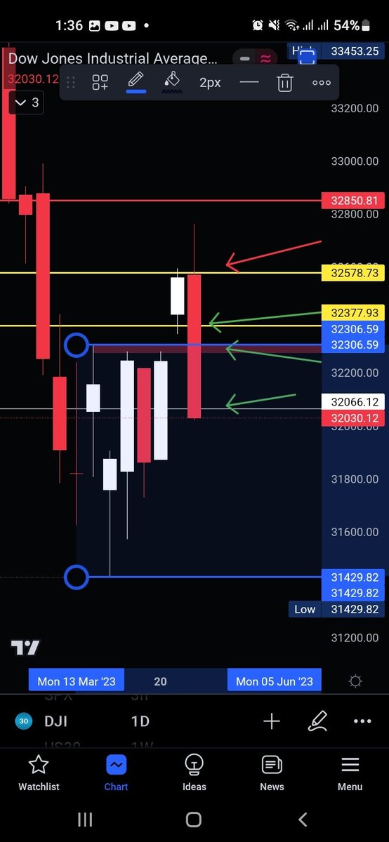 voter_shreyas's tweet photo. After giving #dayhigh false breakout, #DowJones respected resistance of 32678 & gave 2 times successfull breakdown of #daylow & major support lvl of 32306.. #DOW is closed in consolidation zone.
Note - IT'S JUST MY ANALYSIS. #tradingstrategy #tradingpsychology #FOMC #fedmeeting https://t.co/0qkSiSsOzp