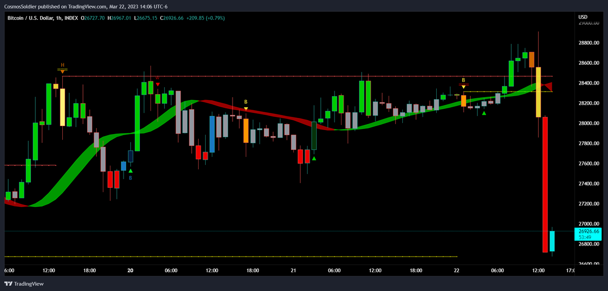 AetherXCapital's tweet photo. $BTC 1h ⚠️

Crayons gray - So it was a fakeout

That's what you call a vertical drop 🤑

Hull Suite by InSilico 55 - Red ribbon

#Bitcoin #BTC $BTC #ETH #Crypto #NFT #BNB #Ethereum #DeFi #NFTs #altcoins #cryptocurrency #Web3 #AI #Binance #BitSignal https://t.co/h04Mhuo5UU