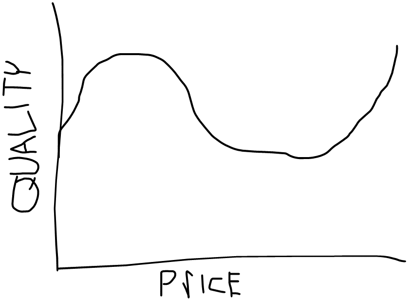 GritGrowthCap's tweet photo. Thai and Mexican restaurants both follow a unique quality/price curve https://t.co/HZ7KG9yyHW