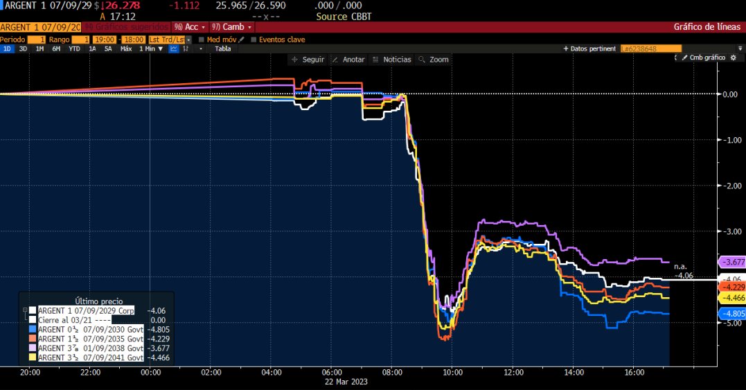 Asi cerraron los bonos hoy...
Desplome...