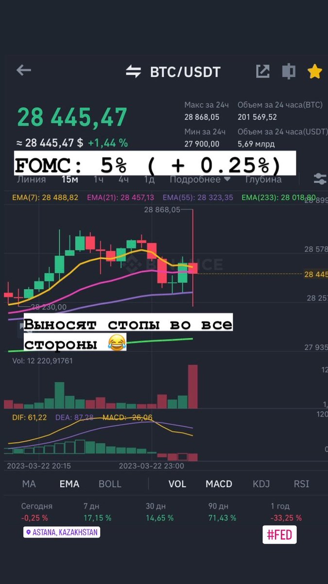 kazakglow's tweet photo. FOMC: 5% #fomc #fed #sec #usd #usdt #usdc #crypto #wallet #exchange https://t.co/wI6eqLqa4j