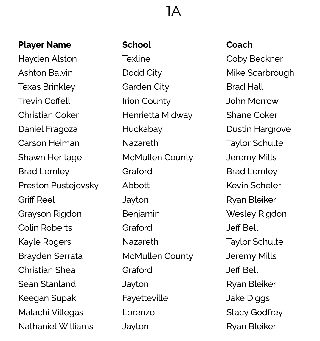 hoopinsider's tweet photo. TABC 1A All-State

@TrevinCoffell11 @carson_heiman @rogers_kayle @ShawnHeritage @graysonrigdon1 

@Texas1AFan https://t.co/hpPwkBPVxy