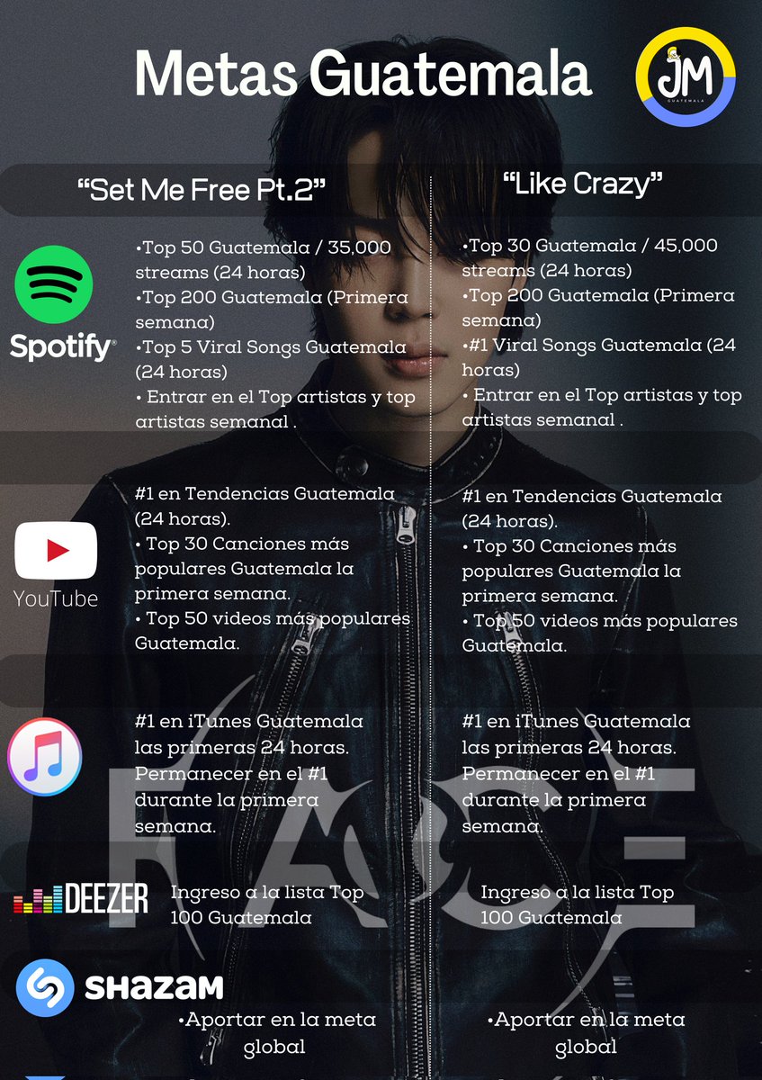 I_love_TaeKoo's tweet photo. Ya casi se estrena #FACE_Jimin, y por eso comparto las metas globales y de Guatemala 🇬🇹 para que podamos lograrlas.
#FACE_Is_Coming
#Jimin
#boracommunity https://t.co/eUSdEouPJa