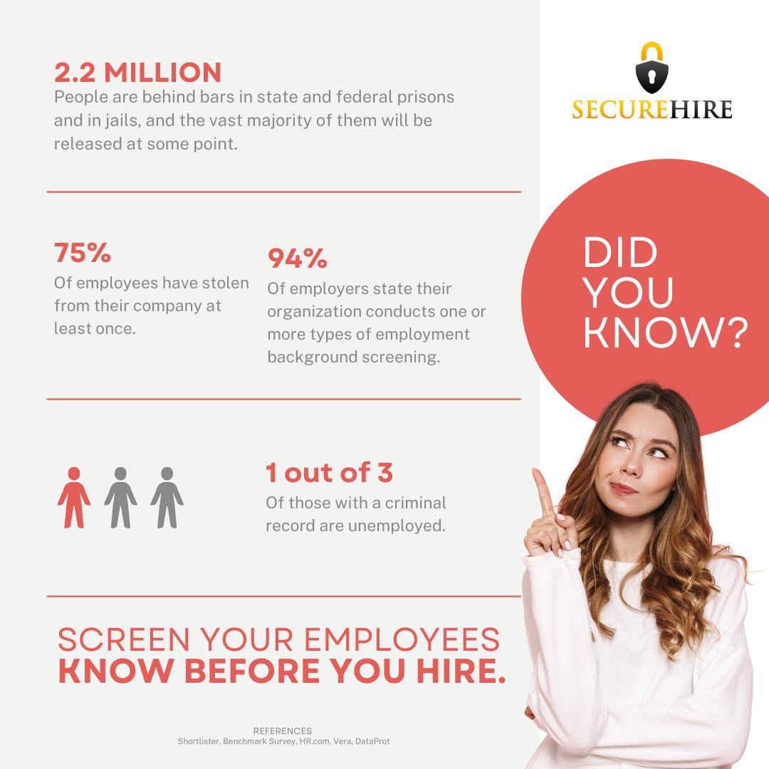 Secure_Hire's tweet image. Do you run #backgroundchecks when you are #hiring for your team?