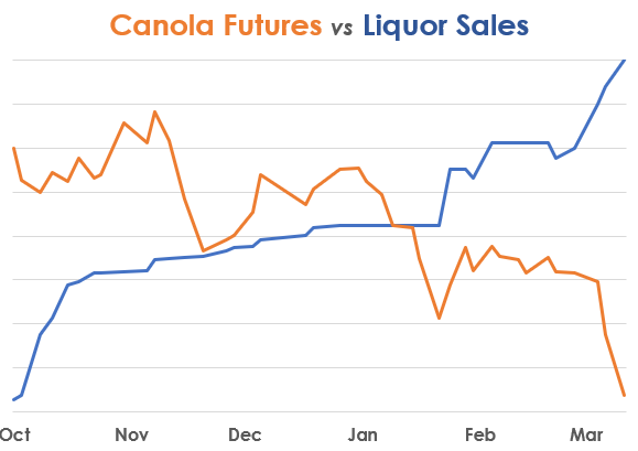 A steady rise in liquor sales occurs due to celebrations for $20/bu Canola leading up to the holiday season.

This is followed by a holding pattern through Jan 2023.

When Canola breaks $19/bu we see a sharp increase in liquor sales &amp; the pace of sales increase as Canola falls.