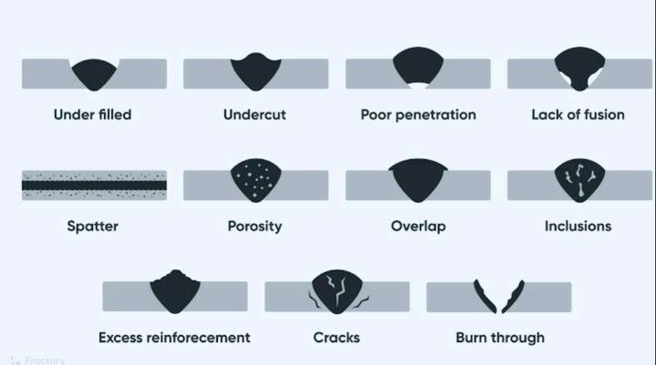 sitedasoldagem's tweet photo. Imagem simples, mas muito didática!

Defeitos possíveis de observação no cordão de solda. 
(Weld defects)

#Welding 
#Weld 
#Defects 
#Defeitos 
#CordãoDeSolda 
#SiteDaSoldagem 

Imagem:
Internet https://t.co/erpoHfNLQ0