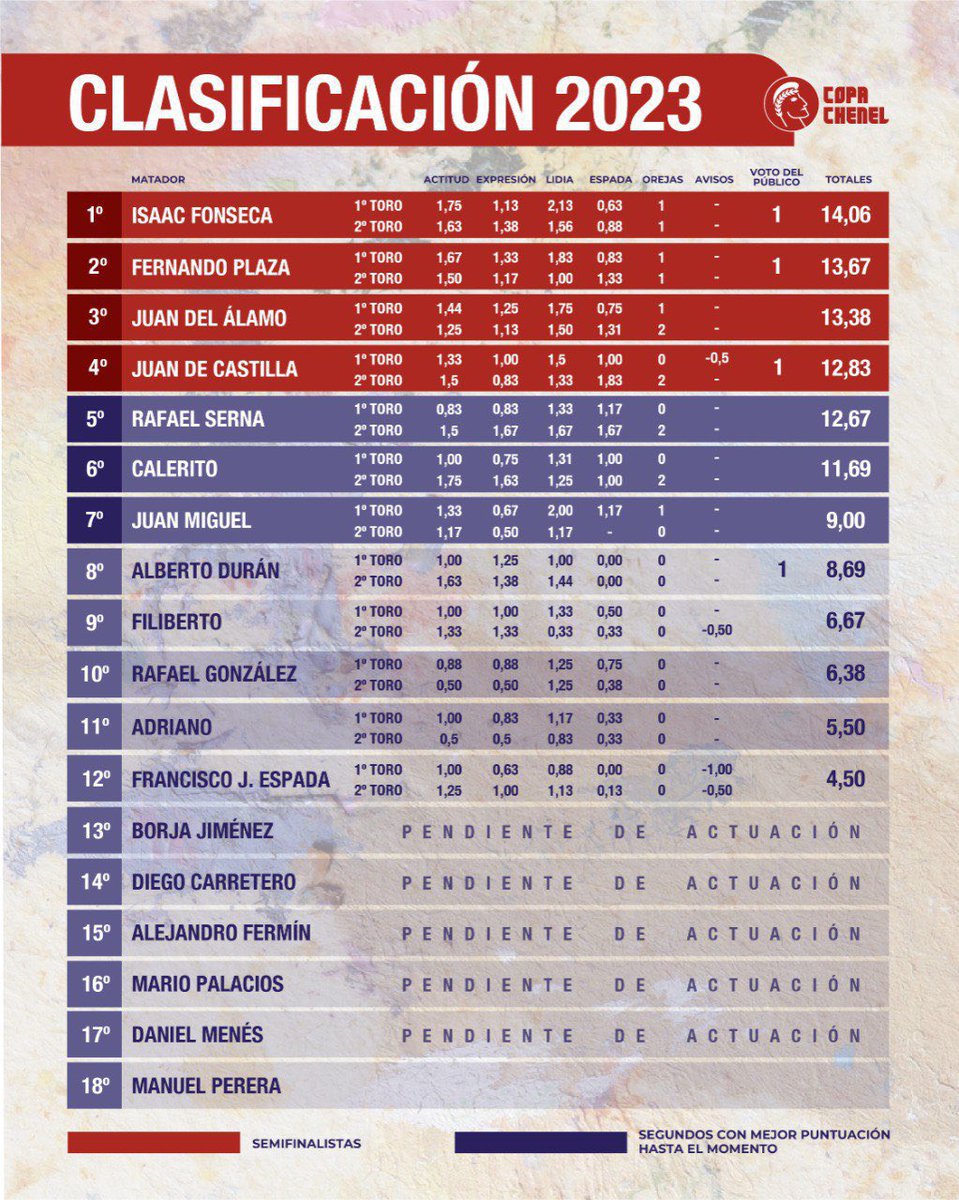 🏆Así está la <a href="/CopaChenel/">CopaChenel</a> después de cuatro corridas:

📍CLASIFICADOS 

✅<a href="/IFonsecaOficial/">Isaac Fonseca</a> 
✅<a href="/FernandoPlaza_/">Fernando Plaza™</a> 
✅<a href="/taurinadelalamo/">Juan del Alamo</a>
✅<a href="/JuandeCastilla/">Juan de Castilla</a> 

✅<a href="/rafitaserna/">Rafael Serna Lirola</a> (mejor segundo)