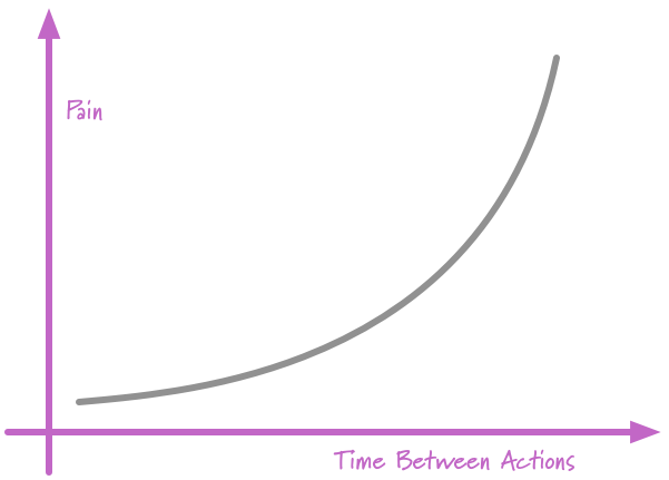 Much of agile thinking is about setting up feedback loops so that we can learn more quickly
Feedback was an explicit value of XP, and at the heart of Ken Schwaber's discussion of the difference between defined and empirical process control
<a href="/martinfowler/">Martin Fowler</a>
martinfowler.com/bliki/Frequenc…