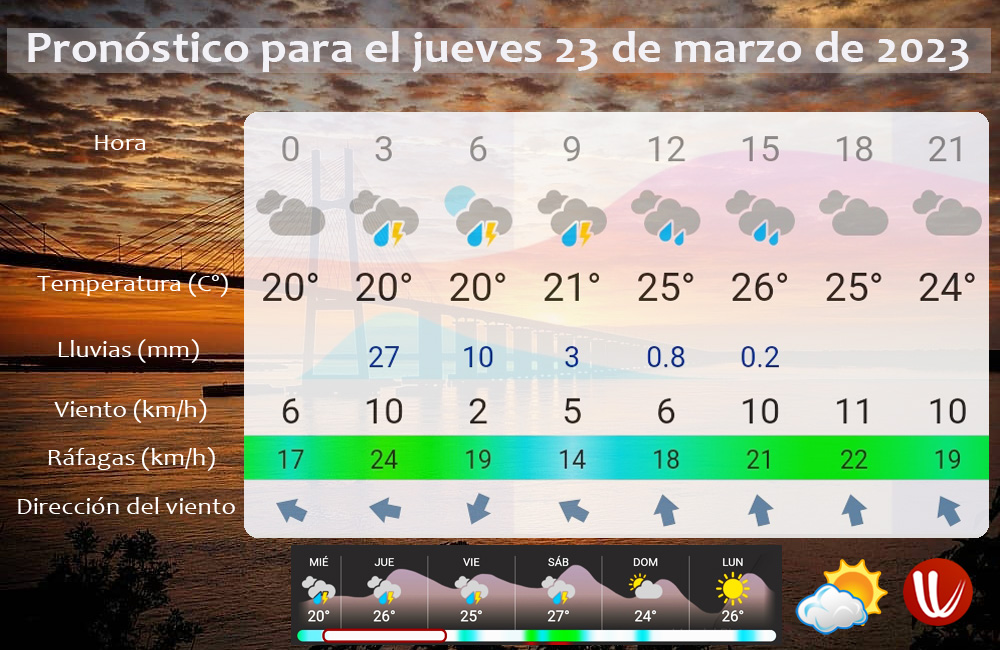 AlertaRosario's tweet photo. Inestable, lluvias y tormentas. Ascenso de temperatura. Mínima 21º, máxima 26º. Brisas de direcciones variables.

• Las temperaturas pronosticadas corresponden a la zona macrocentro de Rosario, en zonas suburbanas los registros pueden ser menores. https://t.co/4ATugxgqzq