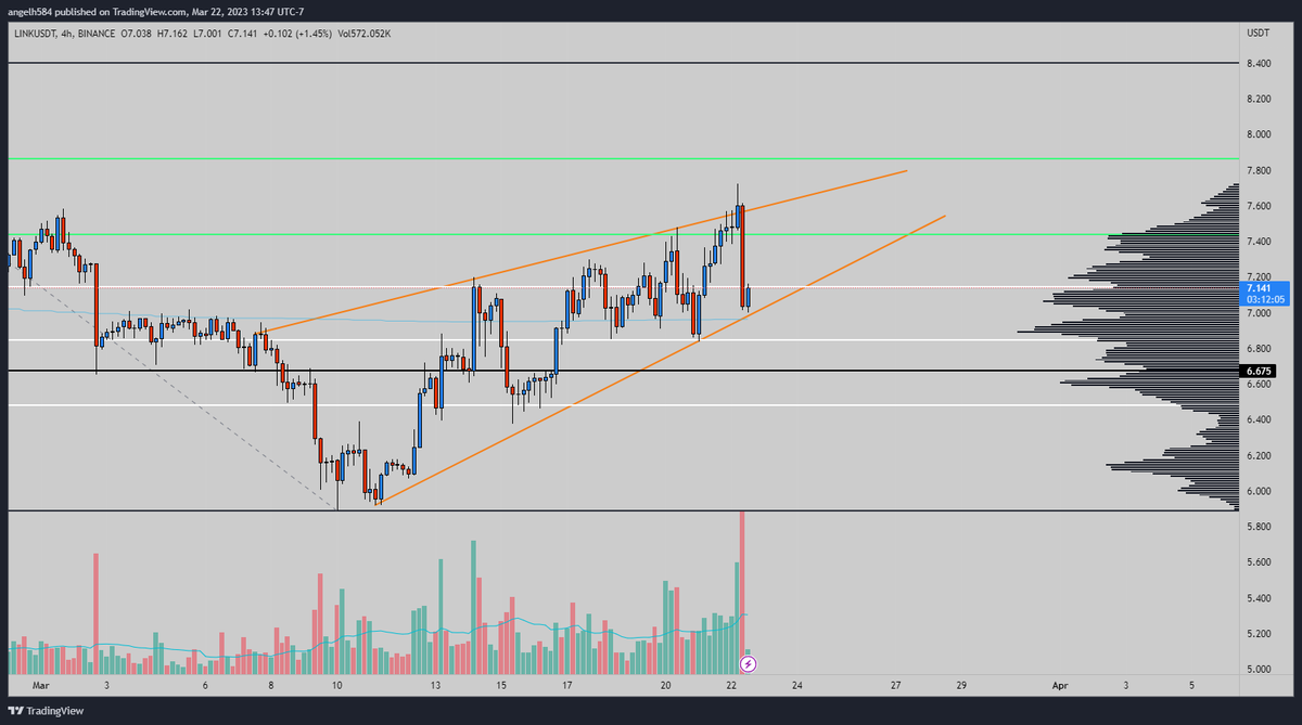 TraderA76's tweet photo. $LINK / $USDT

Rising wedge on the 4hr chart. A breakdown from the 200sma could see a move down to $6.58

$BTC $USDC $ETH https://t.co/dIZfsYHXma