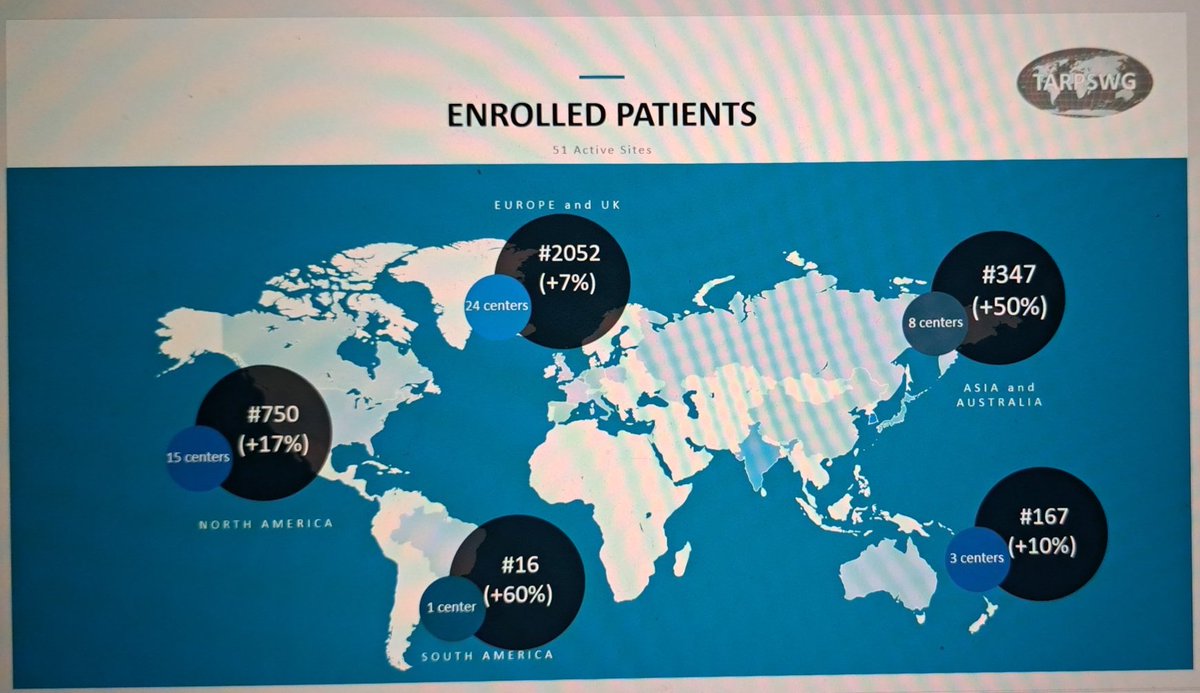 FioreDoc's tweet photo. #RESAR prospectively collect primary #RPS patients operated at @TARPSWG centers. Update for Semiannual Meeting today at #SSO2023: 3K+ patients enrolled since 2017 😃
Thrilled to see output from the hugest prospective effort ever!
@SocSurgOnc @ESSOnews @alegronchi @chandrajitraut https://t.co/slxzZNrtp5