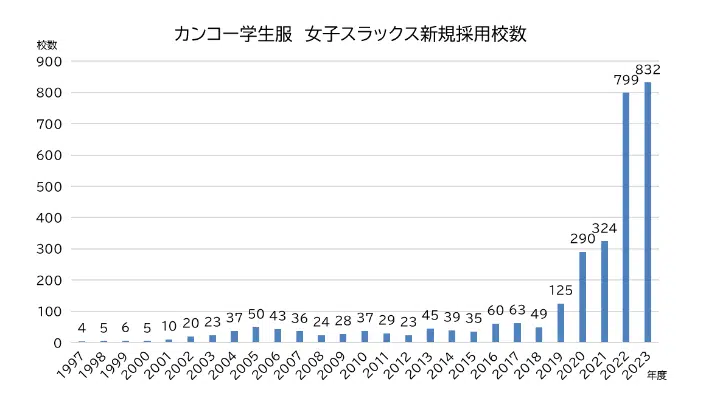 UnseenJapanSite's tweet photo. According to school uniforms manufacturer Tombo, the number of schools it serves in Japan that offer genderless uniform choices has almost tripled from 370 in 2018 to 1,000 in 2021. Rival manufacturer Kanko reports similar numbers. https://t.co/baseteUM7R