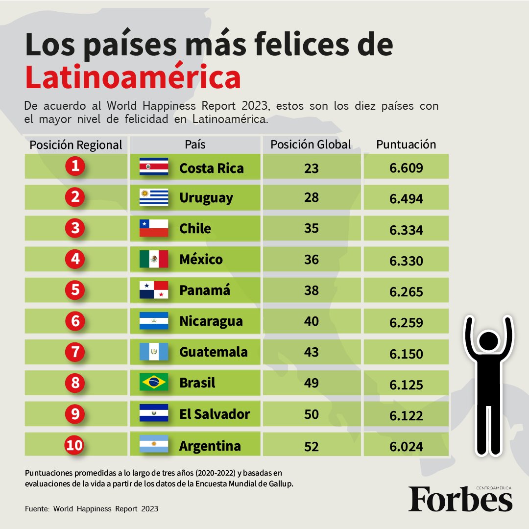 Forbes_CA's tweet photo. 🔴 De acuerdo al World Happiness Report 2023, Costa Rica se posiciona como el país más feliz de Latinoamérica.

Para más información consulte: https://t.co/QUgLhlDk97 https://t.co/R2BiZP1AFb