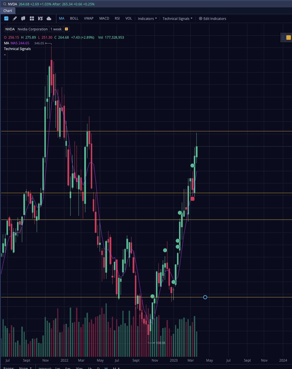 TheSpudZone's tweet photo. $NVDA  Looking for a possible $250s Possibly 240s retest pull back over the coming days or weeks, Weekly chart hitting top out resiatances today to the penny - chart below, “crowded trade” hitting resistances from 2021-2022. Name is also trading at almost 85+x next year revenues https://t.co/F0cjag6vSV