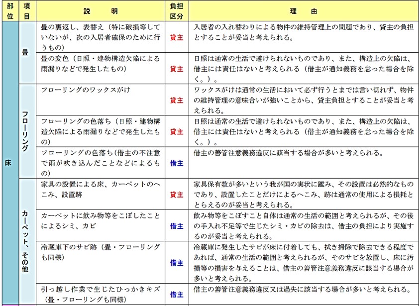 FPkinmui's tweet photo. 東京都ガチです。賃貸の原状回復をまとめた資料が神すぎて、フリーザさまの虫歯も治りました。 https://t.co/xWcgDQloqE