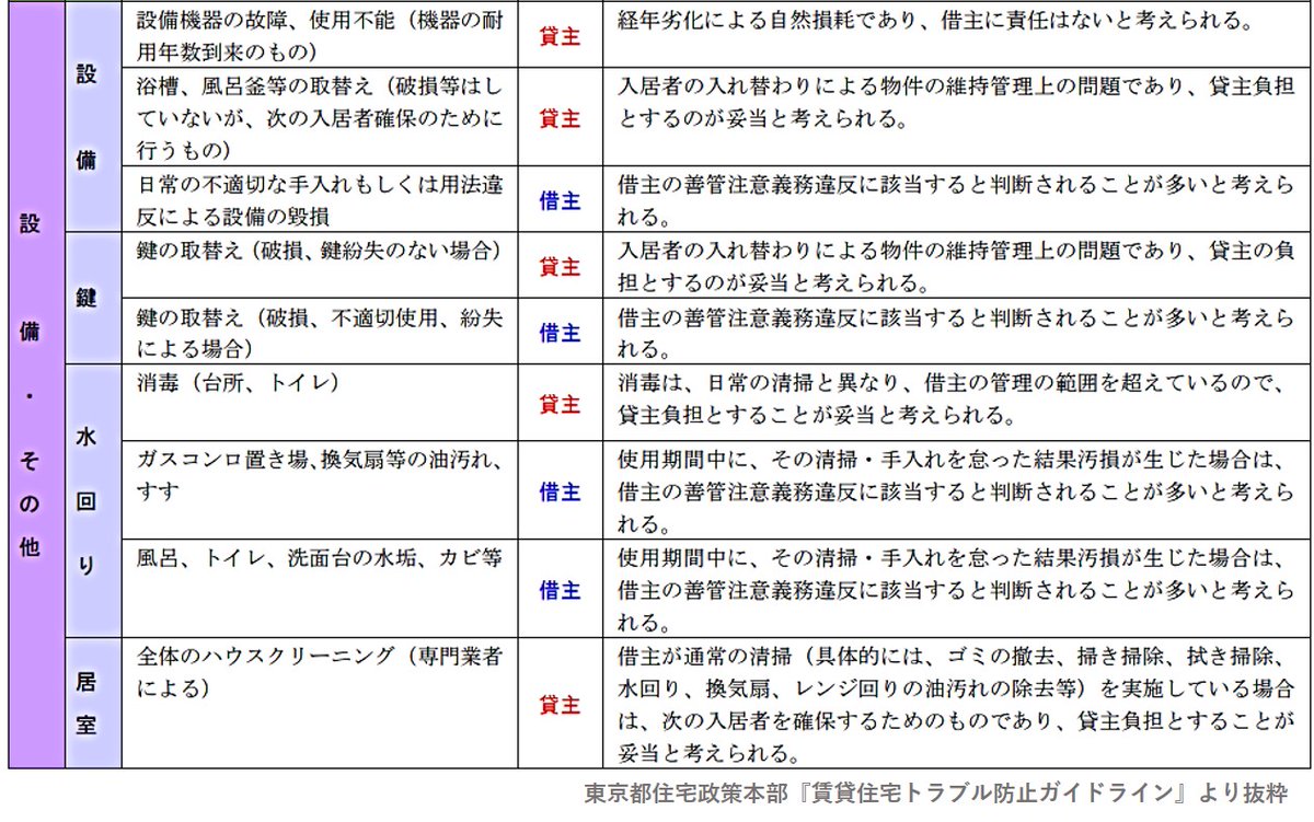 FPkinmui's tweet photo. 東京都ガチです。賃貸の原状回復をまとめた資料が神すぎて、フリーザさまの虫歯も治りました。 https://t.co/xWcgDQloqE