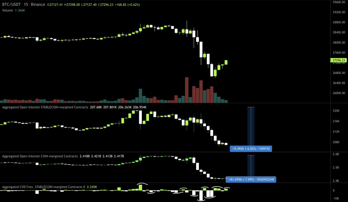 $600mm in both longs &amp; shorts wiped out today 

Ruthless 

#Bitcoin