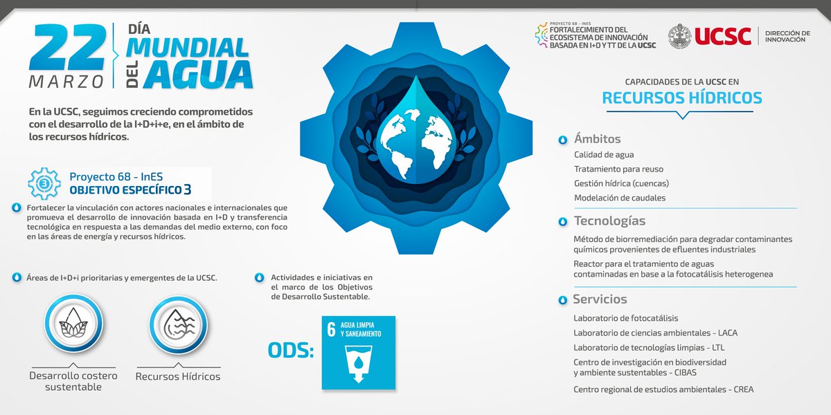 dinn_ucsc's tweet photo. En este #DíaMundialdelAgua💧queremos reforzar nuestro compromiso por desarrollar soluciones a la escasez hídrica con las capacidades de I+D+i de la 
@ucscconcepcion.

#InnovaciónUCSC #InnovaInESUCSC #InnovaUCSC https://t.co/Fn08jP391I
