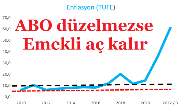 En düşük emekli maaşı 7500 TL. olacakmış
Sağ olun ama bunlar pansuman tedbirler
Her şeyin fiyatı artarsa da anlamsız kalacak
ABO+İntibak çok daha önemli ve şart
 #ABOveMaaşZammıHakkımız
Prim günü ve miktarı fazla olana aynı oranda maaş bağlanmadıktan sonra asla adalet olmaz