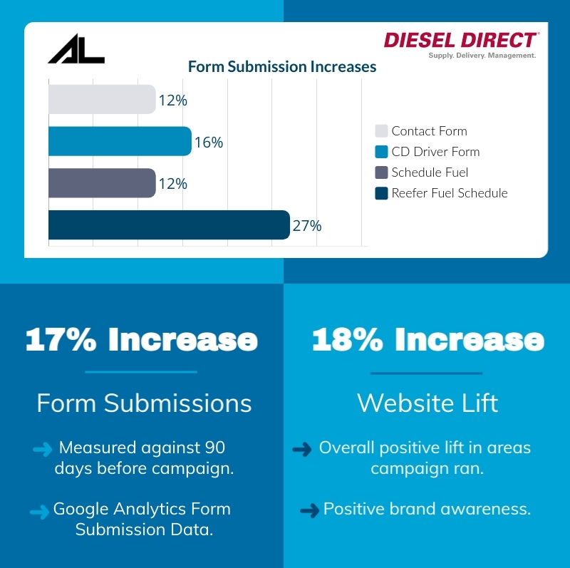 Adload Technologies Inc (@adload_inc) on Twitter photo The results are in! <a href="/Diesel_Direct/">Diesel Direct</a> conducted a 90 day campaign to increase brand awareness and form submissions. Over 90 days, we measured an 18% increase in overall website visits and an average of 16% increase in form submissions. Full case study coming soon! #dooh #ooh The results are in! <a href="/Diesel_Direct/">Diesel Direct</a> conducted a 90 day campaign to increase brand awareness and form submissions. Over 90 days, we measured an 18% increase in overall website visits and an average of 16% increase in form submissions. Full case study coming soon! #dooh #ooh
