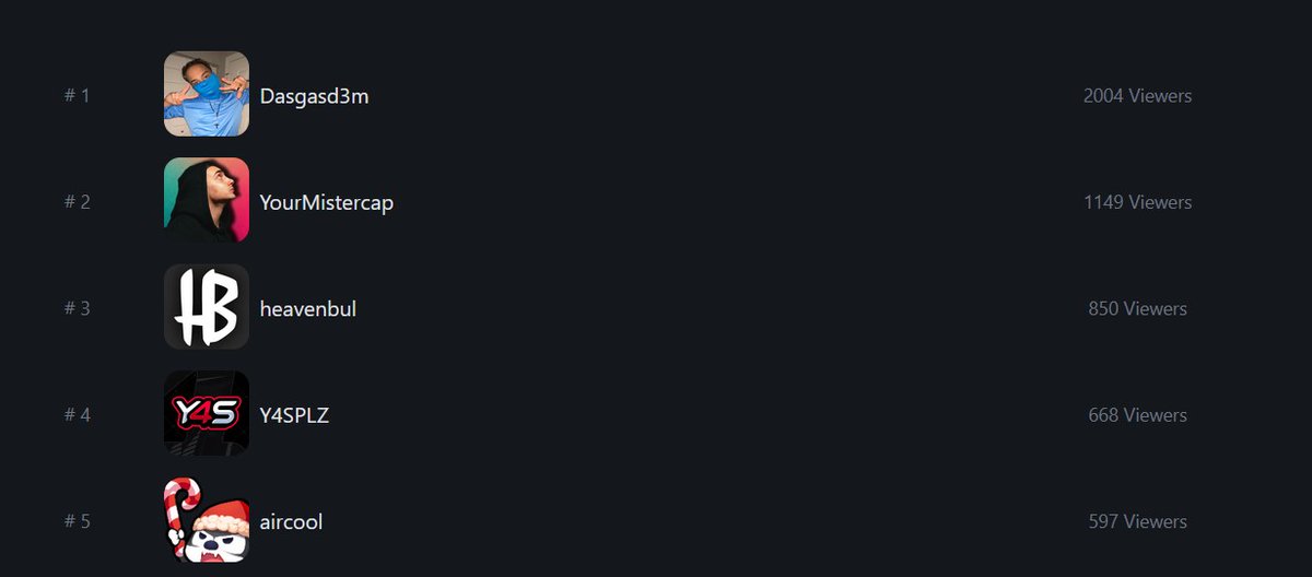 kickanalyst_com's tweet photo. Top 5 Highest Concurrent Viewer Channels Streaming Fortnite

1. @dasgasdom3  - 2004 Viewers
2. YourMisterCap  - 1149 Viewers
3. @heaveNBUL  - 850 Viewers
4. @y4splz - 668 Viewers
5. @ItsAircool - 597 Viewers

More data and rankings on https://t.co/IeN80j8avb https://t.co/hw8EUD5Knj