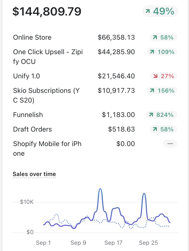 back in september, i automated my ecom brand to make over $100,000/month working 1-2 hours a day

steal my blueprint so you can do the same

thread