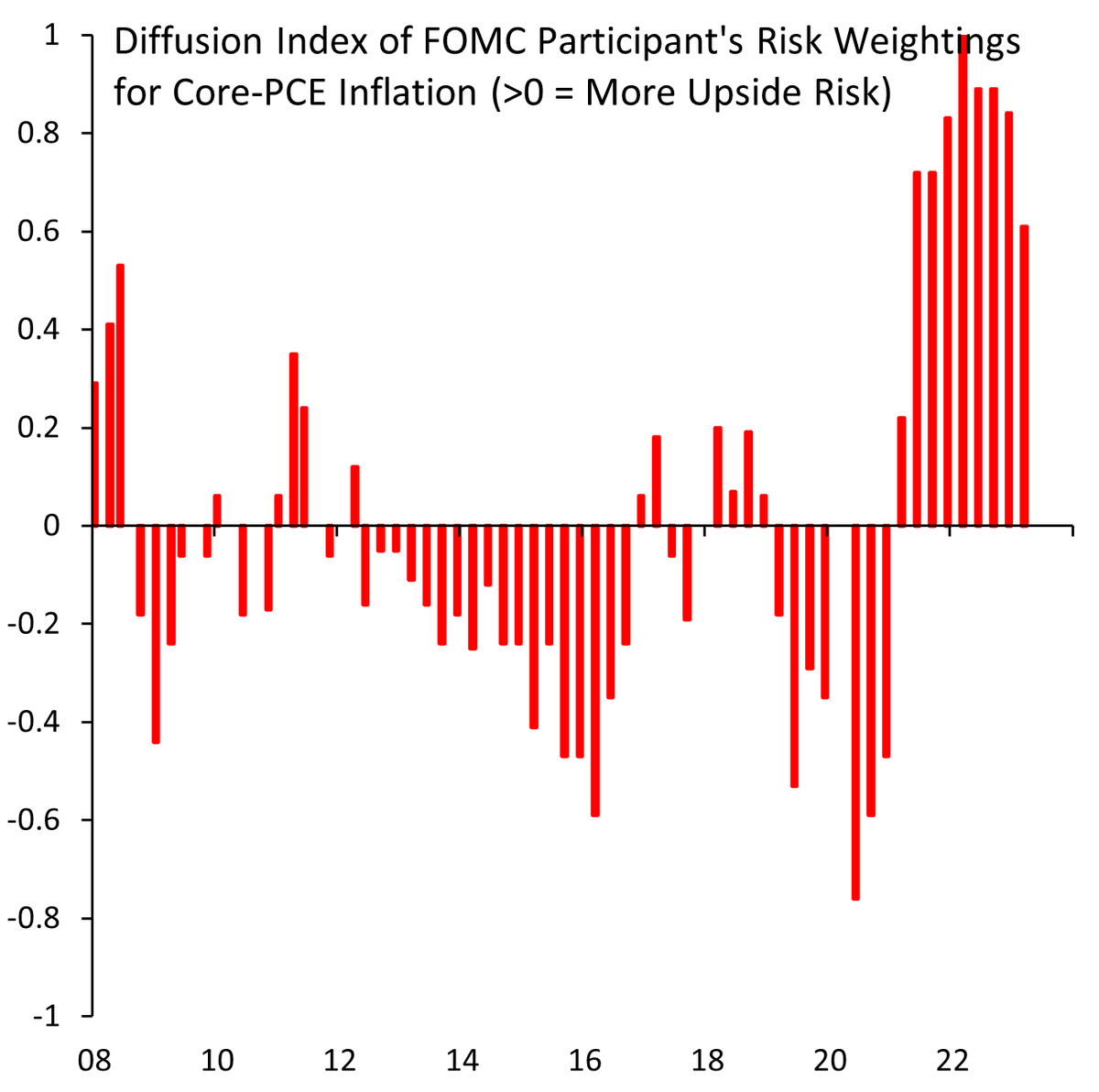 Today's Summary of Economic Projections shows a significant drop in member's inflation risk weightings.