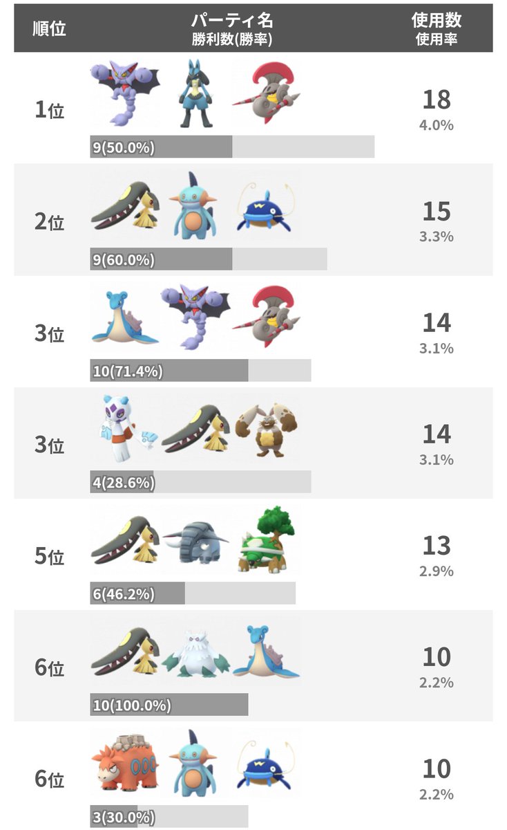 pokemongo_db's tweet photo. 【GBL切替え】
本日5時からハイパーリーグと硬質カップが開催されています！

大乱闘では、ユキメノコやシュバルゴの採用率が高かったようです。

大乱闘使用率ランキング↓
https://t.co/lCtb7MLgEh

GBL星の願いまとめ↓
https://t.co/Cq9gcCJ4cQ
#ポケモンGO https://t.co/sunR54V4bA