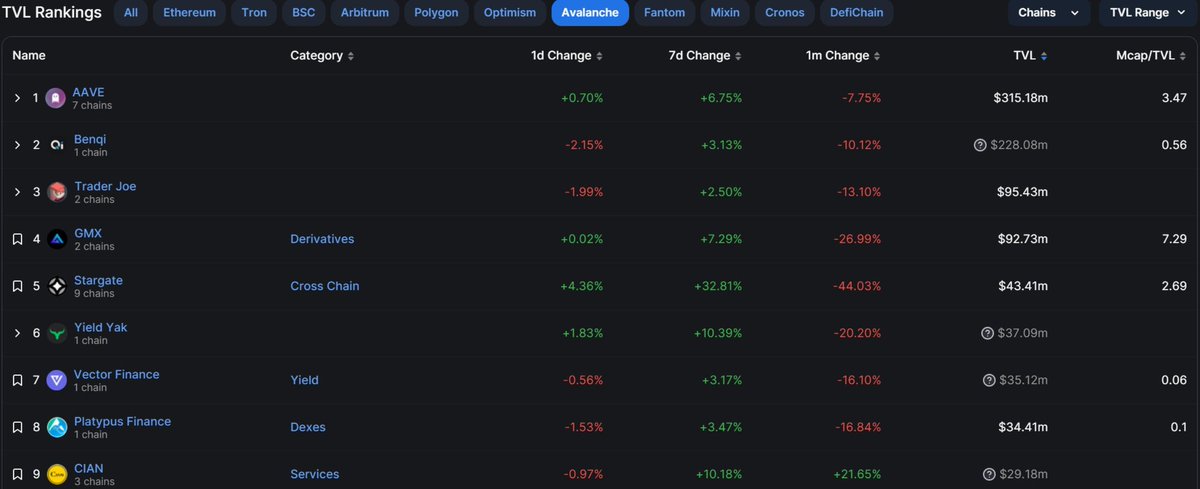 udobong33's tweet photo. @CIAN_protocol
CIAN is ranked #9 by TVL on @avalancheavax.
Currently, TVL sits at $29.1M. 
▶️sAVAX/AVAX rate currently sits at 1.0718 on DEX
▶️sAVAX/AVAX unstake rate currently sits at 1.0726 on @BenqiFinance.
Price difference -0.074% https://t.co/JYZD6JojN5