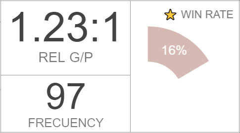 Lassicie's tweet image. No es algo que me hace sentir orgullosa, pero, es un gran impacto ver como con números de desempeño tan malos, aun así sacar algo de ganancia, es increíble. @hyenukchu @somosCDI #Reto2k #TeamSPY #CDIChile #CDIPeru