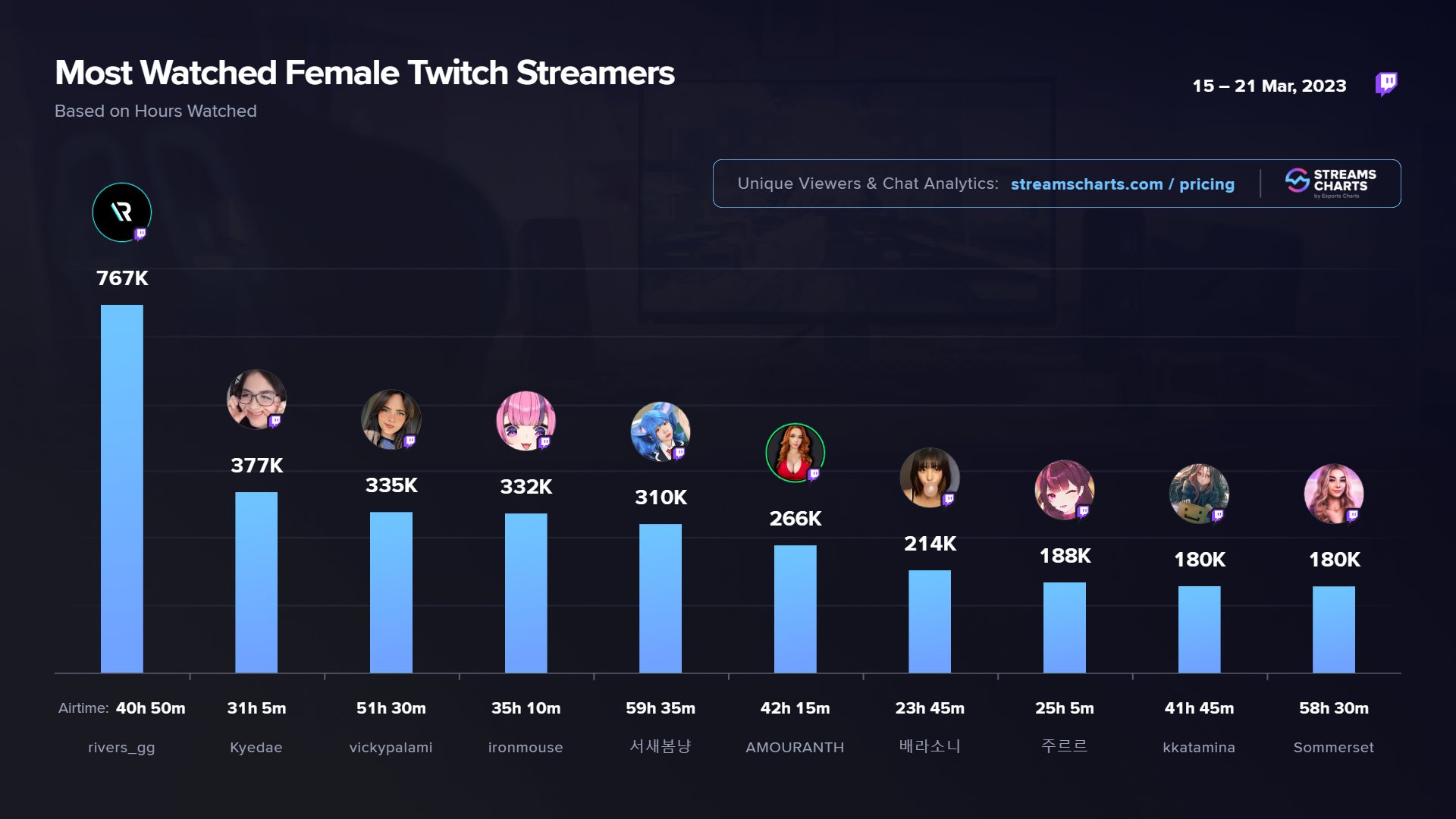 bea1990 - Streamer Overview & Stats · TwitchTracker