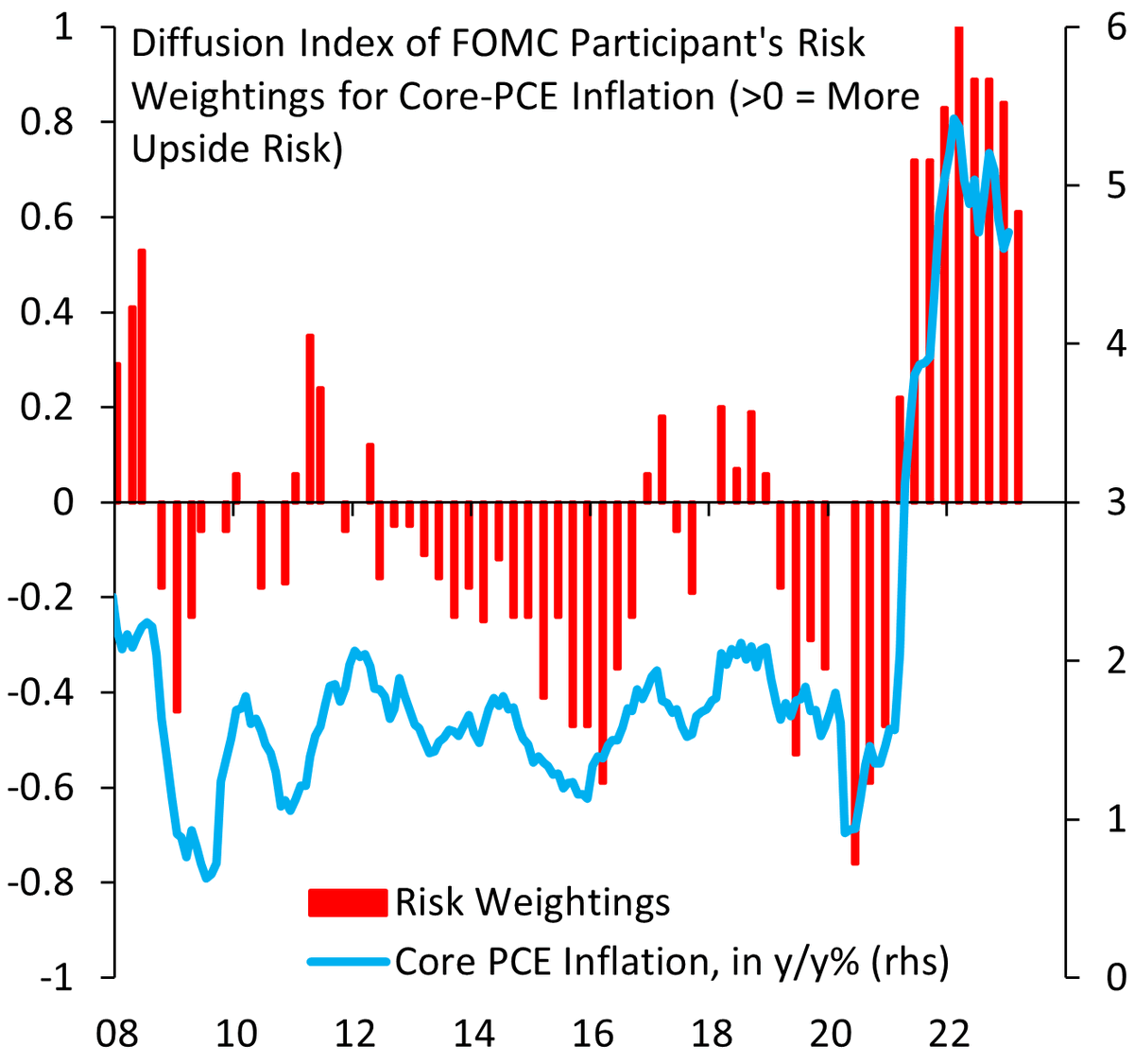 Today's Summary of Economic Projections shows a significant drop in member's inflation risk weightings. Dovish.
