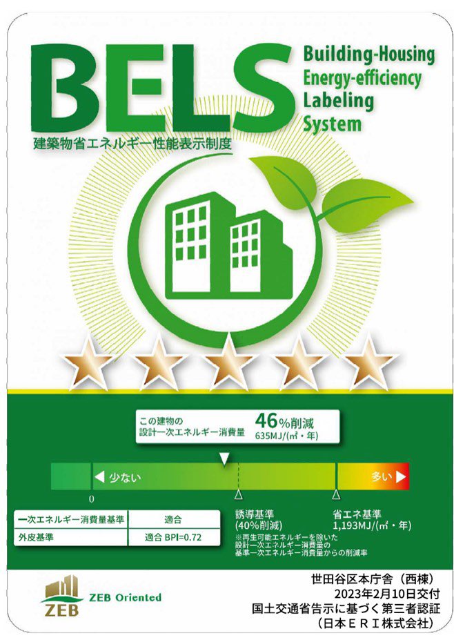 setagaya_eizen's tweet photo. ZEBとは、Net Zero Energy Building（ネット・ゼロ・エネルギー・ビル）の略称で、「ゼブ」と呼びます。地球温暖化対策として公共建築物のZEBの実現は喫緊の課題です。新庁舎の設計では、「ZEB Oriented」の認証を取得しました。＃世田谷　#世田谷区本庁舎等整備 https://t.co/cHqwLdWJKK