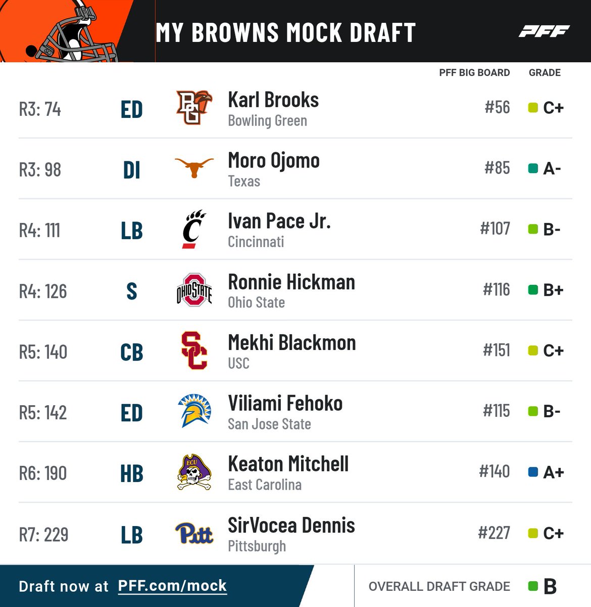 SamIngro's tweet image. Even after the Elijah Moore trade, #Browns can still have a pretty great #NFLDraft without moving up.