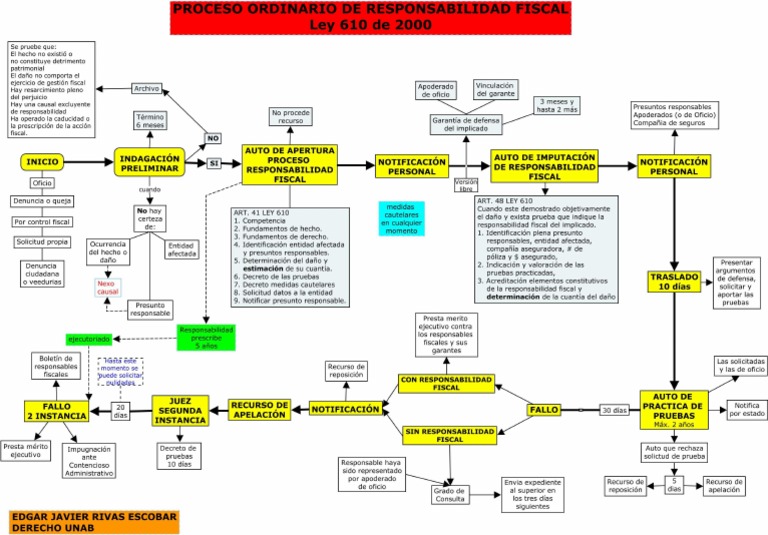 KeepOliver's tweet photo. ETAPAS DEL PROCESO ORDINARIO DE RESPONSABILIDAD FISCAL/ NATURALEZA JURIDICA: ADMINISTRATIVA/ TIPO DE PROCESO: RESARCITORIO. https://t.co/bzPadiaUq4