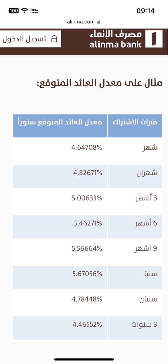 Jeddah1427's tweet photo. @AlAhliSf @GucciStocks @KHALED_ALTAMIMI @ssahm07 هم كاتبين للسنة 5,67٪ ،، لكن بالفرع تبين لي ان لهم نسبة يقصونها ايضا يصفى بالضبط على 4,95٪ ،، لكن ودي اعرف للي عنده علم (هل التغييرات سريعة في النسب بعد رفع معدل الفائدة او يبقون عالنسب السابقة لفترة) ؟؟ عشان الواحد مايستعجل بربط هاليومين https://t.co/ldsI0uFg2Y