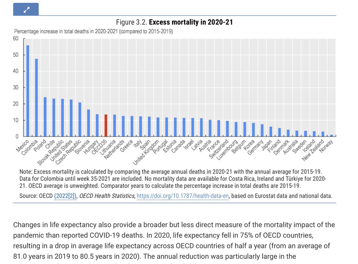 From recent OECD report. 
Having more restrictions didn’t correlate well with less excess deaths. In some cases the opposite. Note Sweden compared to Australia.
These are 2020 to 2021 figures, before Australia had much spread of covid (2022 was spread here). So I am surprised.