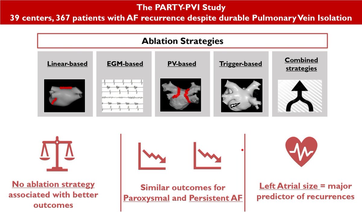 Recurrences of Atrial Fibrillation despite durable Pulmonary Vein Isolation, the PARTY-PVI study #AHAJournals #Epeeps @KarimBenali42 @MartinsRaphae15 @UnivRennes1 ahajrnls.org/3yZT64Q