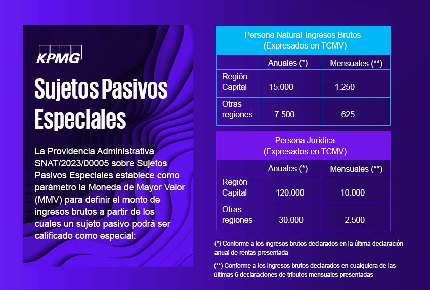 En #GacetaOficial N° 42.588 del 14 de marzo el SENIAT publicó la Providencia Administrativa SNAT/2023/00005 estableciendo nuevos parámetros sobre la calificación como Sujetos Pasivos Especiales de los contribuyentes.