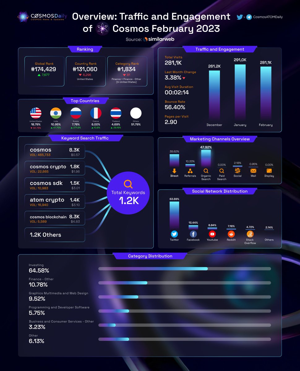 TKRAirdrop's tweet photo. Overview: Traffic and Engagement of @cosmos ⚛️ February 2023
Let's have a look at who and how many people visited the #Cosmos website 👉 https://t.co/dikgsTRAZa last month, as well as the top social media networks driving traffic to Cosmos👇
#IBCGang #Cosmonauts
@Similarweb https://t.co/S8Bq13Ec5d