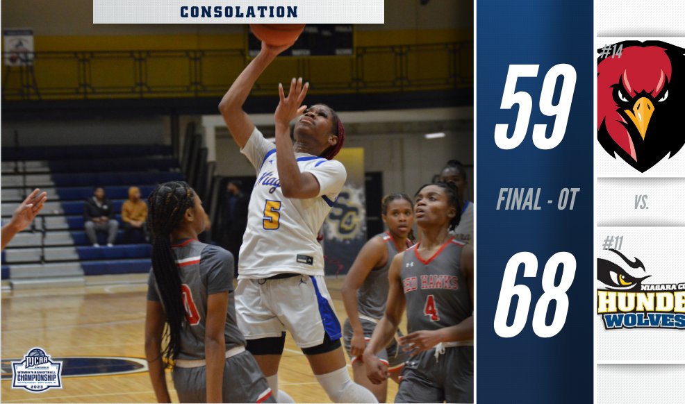 🌩️ Bring the thunder!

Niagara County wins an overtime thriller against Catawba Valley and will advance in the 2023 #NJCAABasketball DII Women's Championship Consolation round!

njcaa.org/championships/…