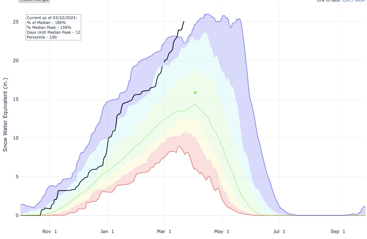 cwilliamsKSL's tweet photo. Snowpack update: Utah's statewide figure is now up to 25.1 in., first time it's reached 25+ since 1984. And it's now within an inch of the record since 1980 #utwx https://t.co/oyMhoxaRLn