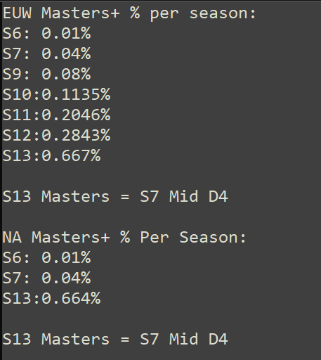 Since Riot hasn't ever addressed ranked inflation, people really don't understand how significant it's been. 

Relative to the playerbase, S7 Mid D4 = S13 Masters. 

This inflation makes comparing ranks over different seasons incredibly difficult, and that's the point.