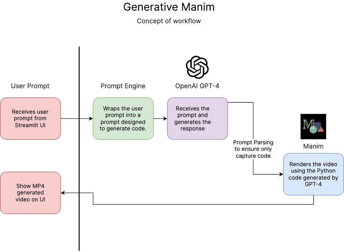 marcelo_earth's tweet photo. GPT-4 can produce graphical animations!

I've built a simple prototype to generate animations with GPT-4 using Manim.

https://t.co/wHmdlHRkR9 https://t.co/0UjXLXJpNi