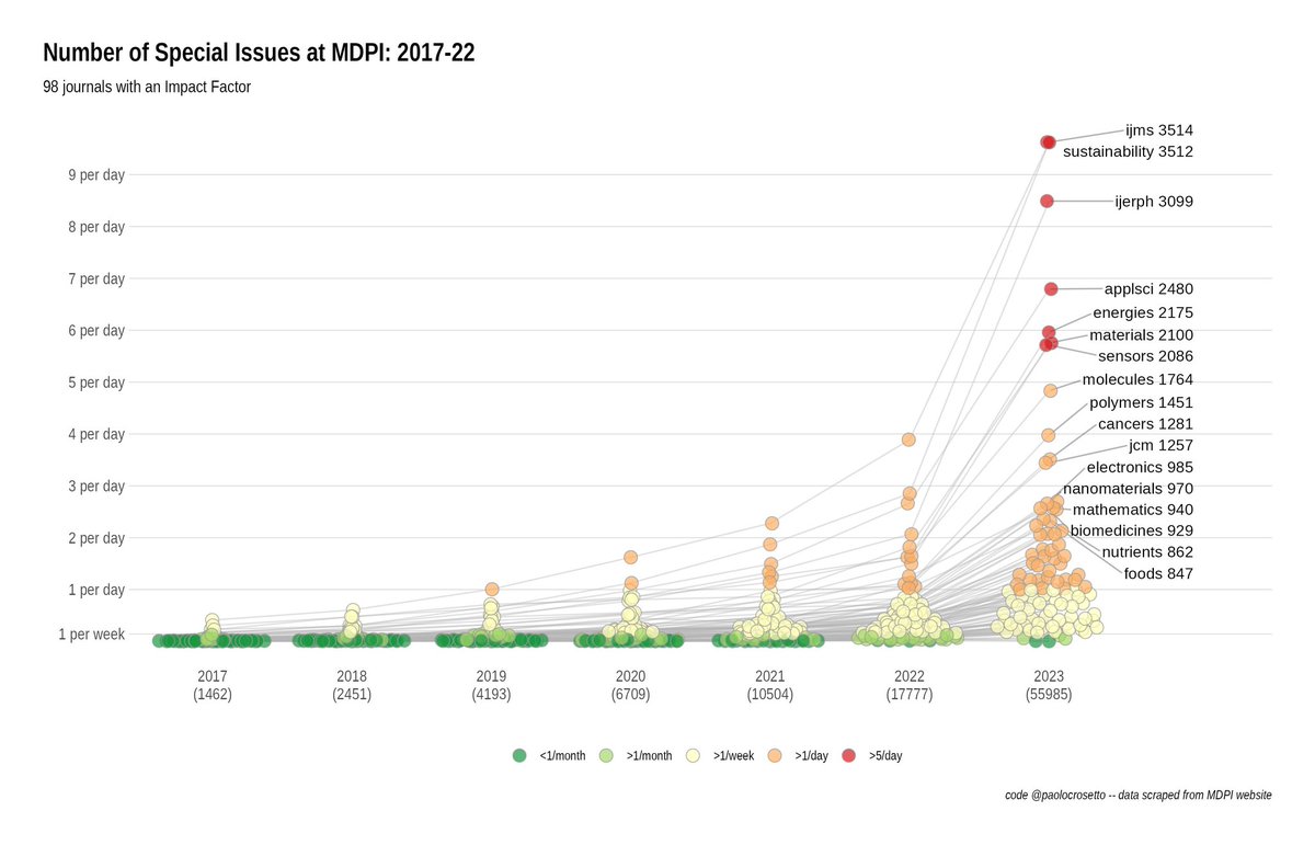 Imppresive. <a href="/MDPIOpenAccess/">MDPI</a> has &gt;50k "special" issues open in 2023.

Obviously nothing special about them.

Whoever thinks MDPI journals aren't borderline predatory are fooling themselves.

As academics we should work together against such buiseness models...