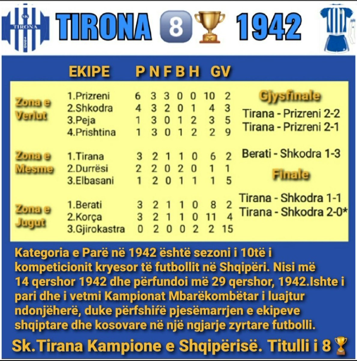 Bardheblu29's tweet photo. #ForcaTirona #Tirona
#NEJEMITIRONA #Tirana
Kampione SK.TIRANA 8️⃣🏆
Kampionati i 10° 🇦🇱 1942 është
i vetmi kampionat me pjesëmarrjen
e Prizrenit,Pejës dhe Prishtinës
Renditja e ekipeve dhe formacioni
i skuadrës Kampione të Shqipërisë
drejtuar nga traineri Selman Stërmasi. https://t.co/yMkRh2esPI