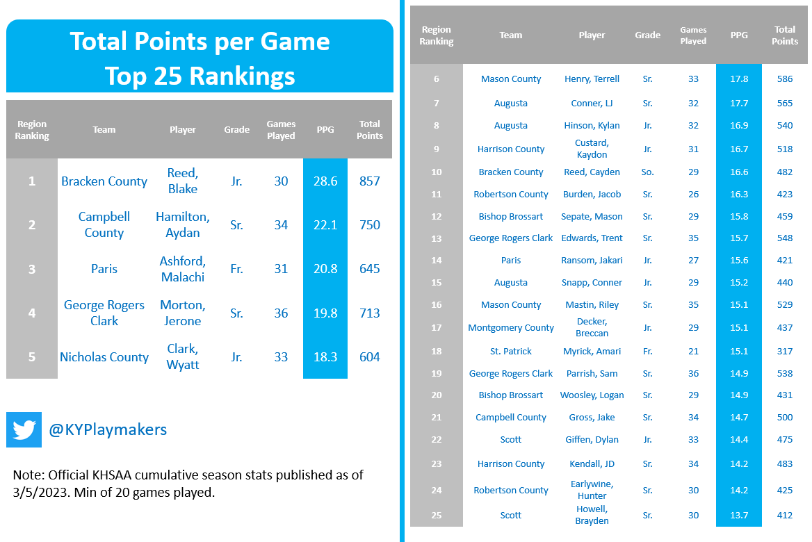 Region 10: Top 25 #KYPlaymakers by PPG.
28.6 - Blake Reed <a href="/ballerreed5/">blake reed</a> 
22.1 - Aydan Hamilton <a href="/aydanhamilton24/">Aydan Hamilton</a> 
20.8 - Malachi Ashford <a href="/MalachiAshford3/">Malachi Ashford</a> 
19.8 - Jerone Morton <a href="/MortonJerone/">jerone morton</a> 
18.3 - Wyatt Clark
17.8 - Terrell Henry <a href="/terrell_henry23/">Terrell Henry</a>